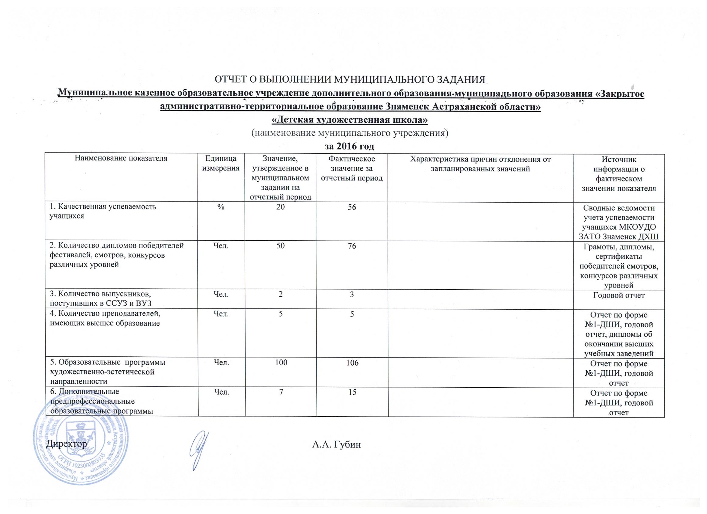 Годовой отчет работы