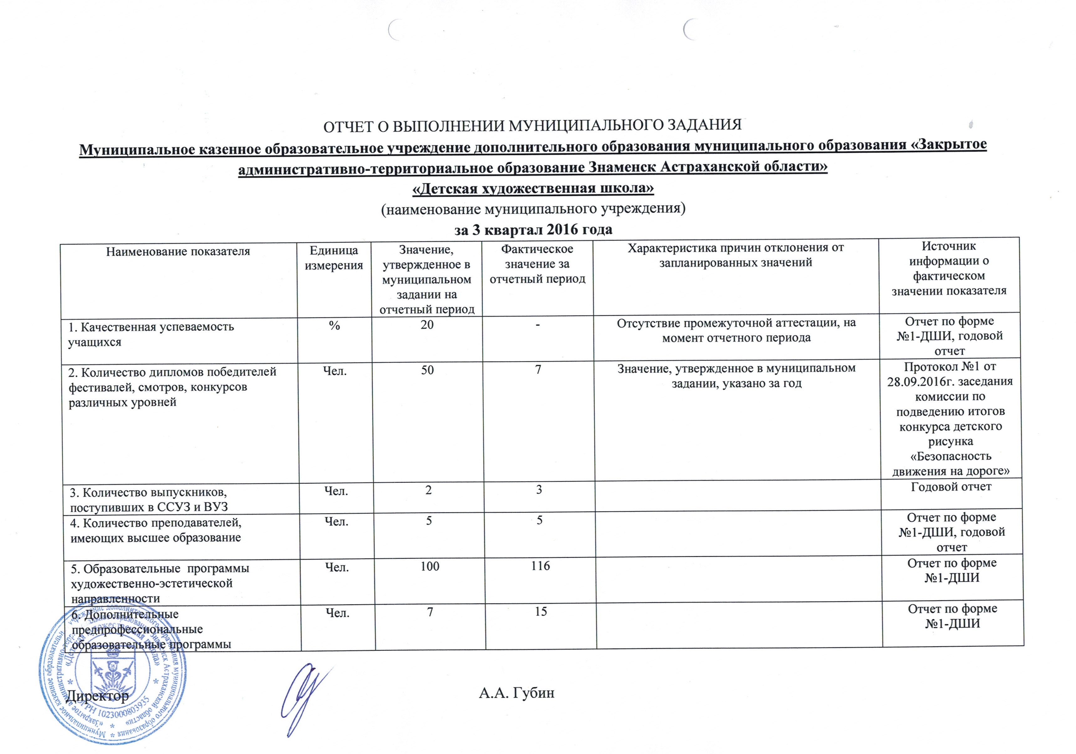 Отчет по выполнению годового плана в доу